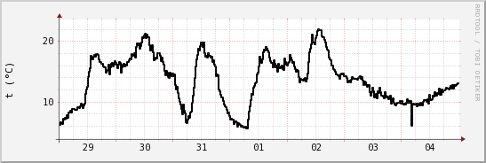 wykres przebiegu zmian windchill temp.