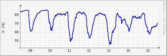 wykres przebiegu zmian wilgotność powietrza