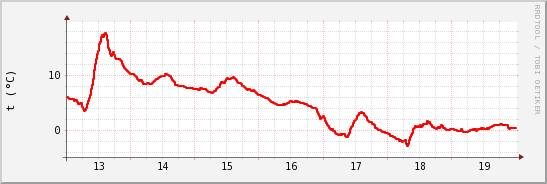 wykres przebiegu zmian temp powietrza