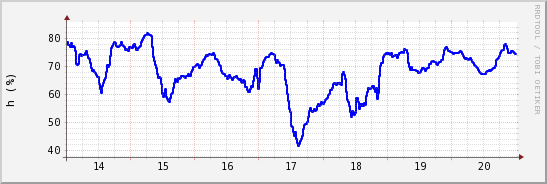 wykres przebiegu zmian wilgotność powietrza