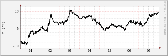 wykres przebiegu zmian windchill temp.