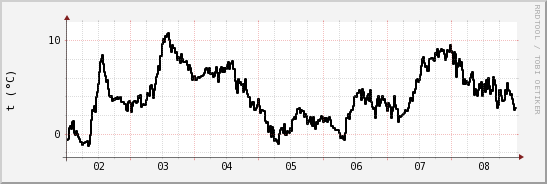 wykres przebiegu zmian windchill temp.