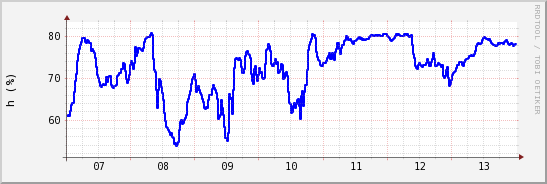wykres przebiegu zmian wilgotność powietrza