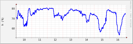 wykres przebiegu zmian wilgotność powietrza
