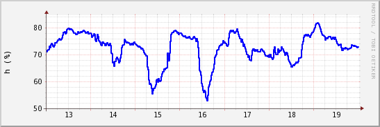 wykres przebiegu zmian wilgotność powietrza