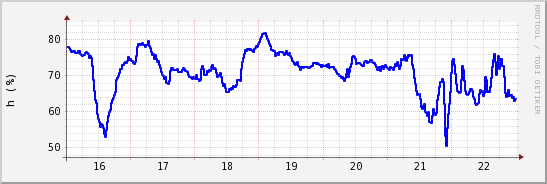 wykres przebiegu zmian wilgotność powietrza