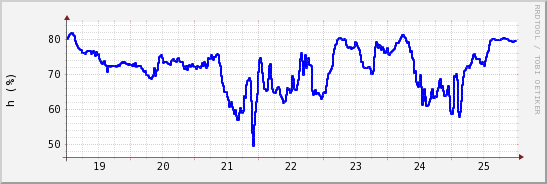 wykres przebiegu zmian wilgotność powietrza