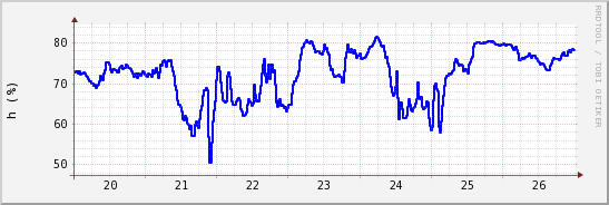 wykres przebiegu zmian wilgotność powietrza
