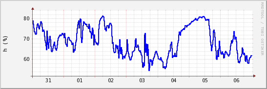 wykres przebiegu zmian wilgotność powietrza