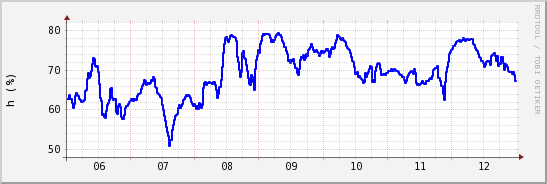wykres przebiegu zmian wilgotność powietrza
