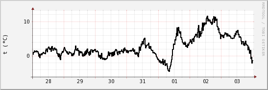 wykres przebiegu zmian windchill temp.