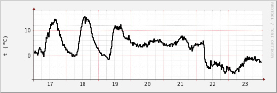 wykres przebiegu zmian windchill temp.