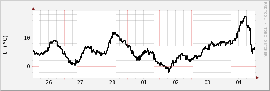 wykres przebiegu zmian windchill temp.