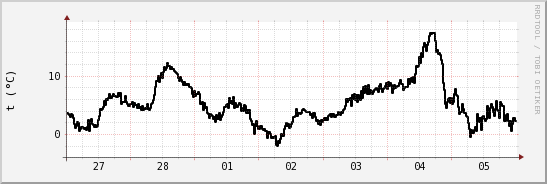 wykres przebiegu zmian windchill temp.