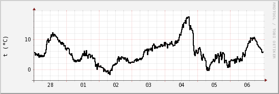 wykres przebiegu zmian windchill temp.