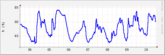 wykres przebiegu zmian wilgotność powietrza