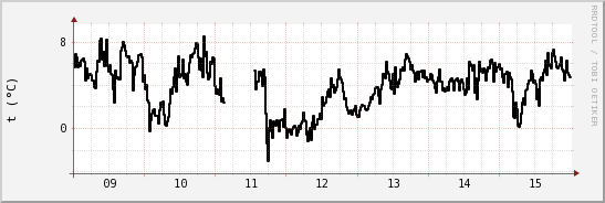 wykres przebiegu zmian windchill temp.