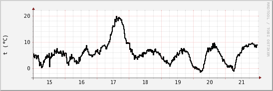 wykres przebiegu zmian windchill temp.