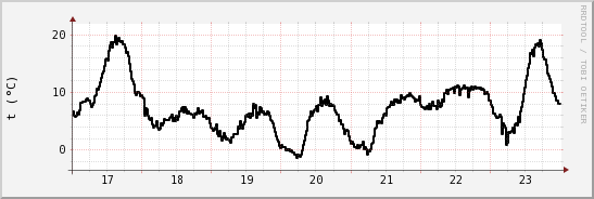 wykres przebiegu zmian windchill temp.