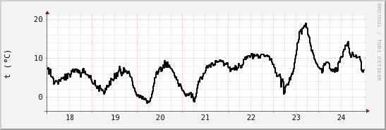 wykres przebiegu zmian windchill temp.