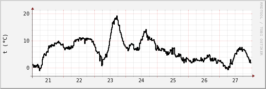 wykres przebiegu zmian windchill temp.