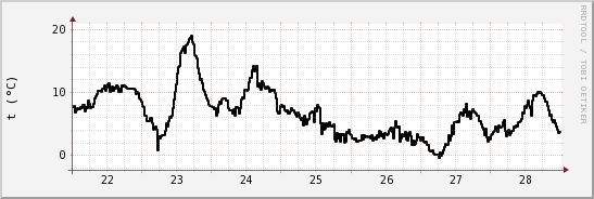 wykres przebiegu zmian windchill temp.