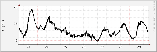 wykres przebiegu zmian windchill temp.