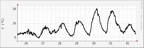 wykres przebiegu zmian windchill temp.