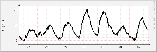 wykres przebiegu zmian windchill temp.