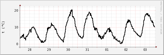 wykres przebiegu zmian windchill temp.