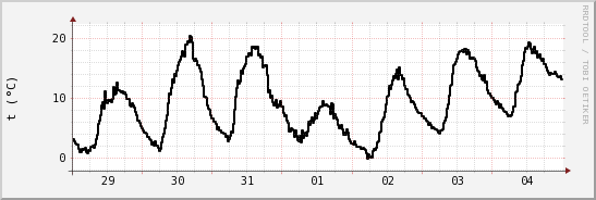 wykres przebiegu zmian windchill temp.