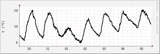 wykres przebiegu zmian windchill temp.