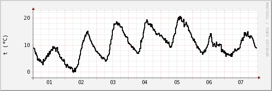 wykres przebiegu zmian windchill temp.