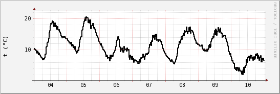 wykres przebiegu zmian windchill temp.