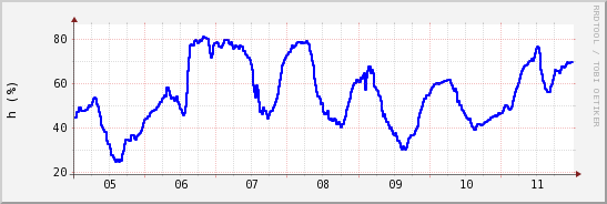 wykres przebiegu zmian wilgotność powietrza
