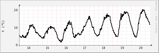 wykres przebiegu zmian windchill temp.