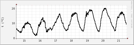 wykres przebiegu zmian windchill temp.