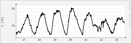 wykres przebiegu zmian windchill temp.