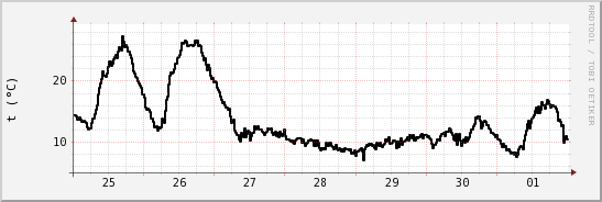 wykres przebiegu zmian windchill temp.