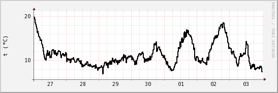 wykres przebiegu zmian windchill temp.