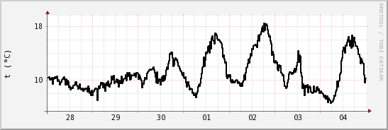 wykres przebiegu zmian windchill temp.