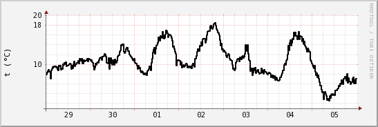 wykres przebiegu zmian windchill temp.