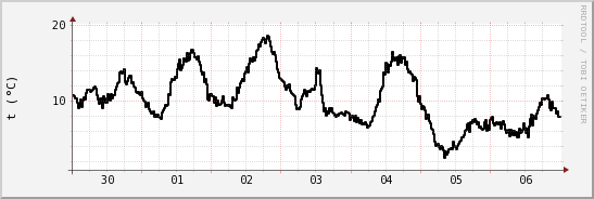 wykres przebiegu zmian windchill temp.