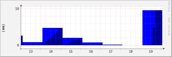 wykres przebiegu zmian opad