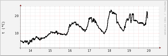 wykres przebiegu zmian windchill temp.