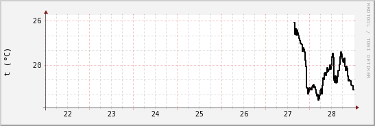 wykres przebiegu zmian windchill temp.