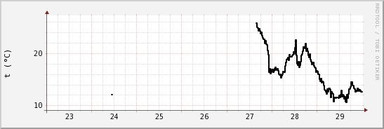 wykres przebiegu zmian windchill temp.