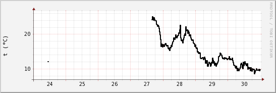 wykres przebiegu zmian windchill temp.