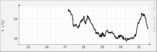 wykres przebiegu zmian windchill temp.