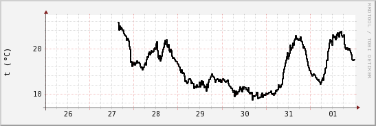 wykres przebiegu zmian windchill temp.